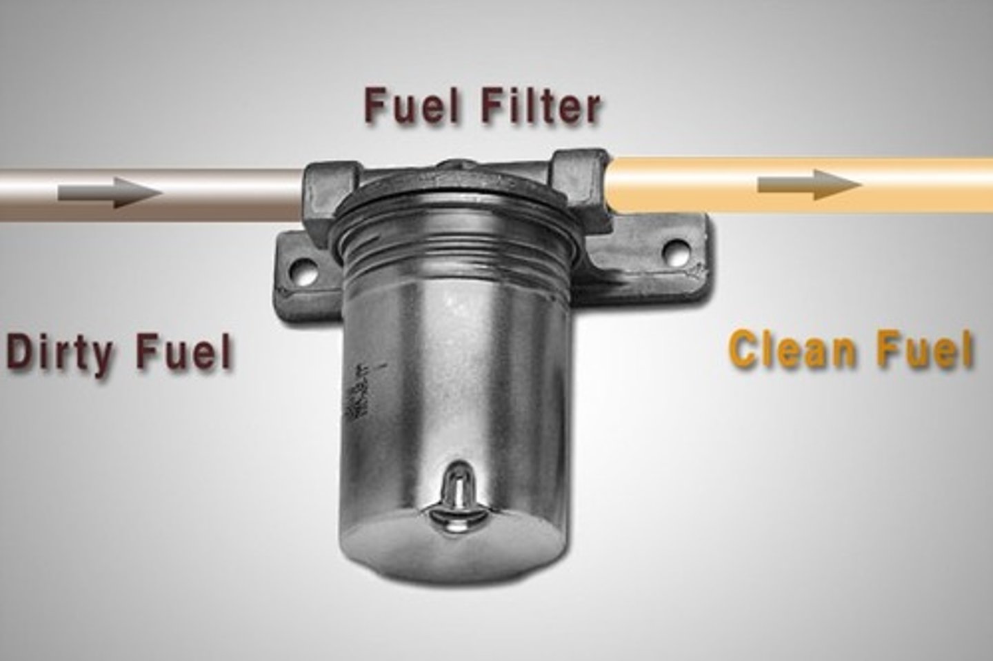<p>remove dirt from fuel</p><p>- fuel injectors are more susceptible to damage from dirt, this causes the fuel pump to work too hard and burn up</p><p>- most cars use two filters</p><p>- inside gas tank and one in a line to the fuel injectors or carburetor</p><p>- usually only necessary to replace the filter in the line</p>
