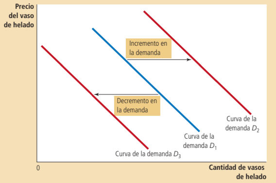 <p>Desplazamiento de la curva de demanda</p>