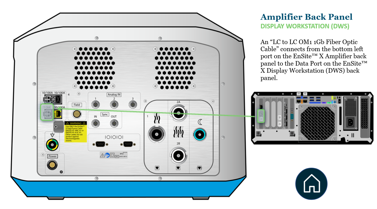 <p>Fiber optic cable connects from bottom left port (1 GbE) on Ensite X Amplifier → Data port on Ensite X DWS (left) back panel</p>