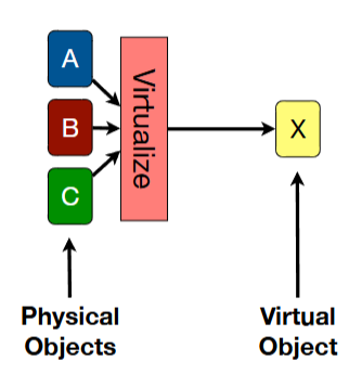 <p>create one virtual object from multiple underlying physical objects</p>
