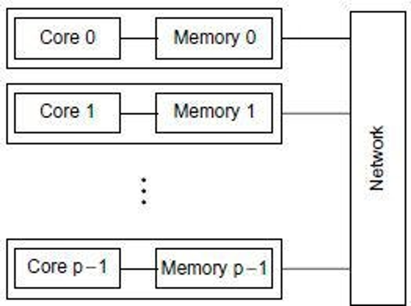 <p>Each core has private memory, communicates via messages.</p>