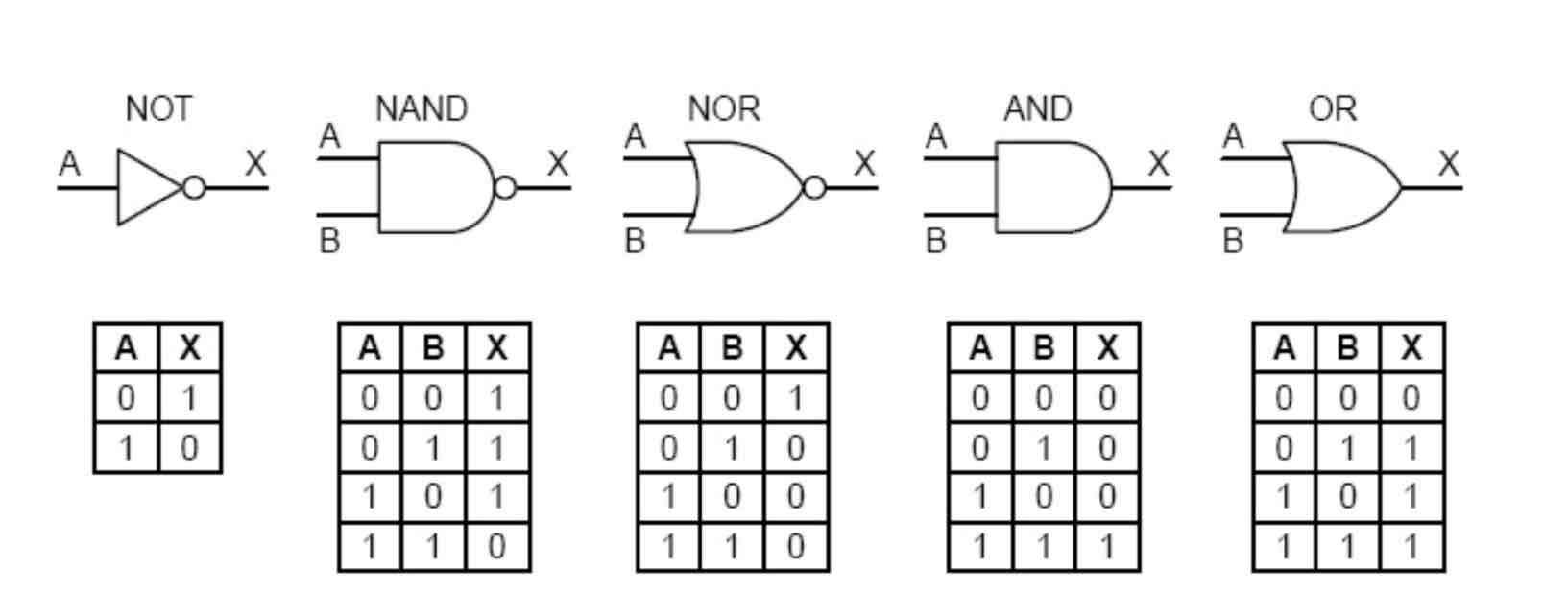 <p>And= A.B</p><p>Or= A+ B</p><p>Not= Ā</p><p>Xor= A~B + ~AB</p><p>Nor= ~(A+B)</p>