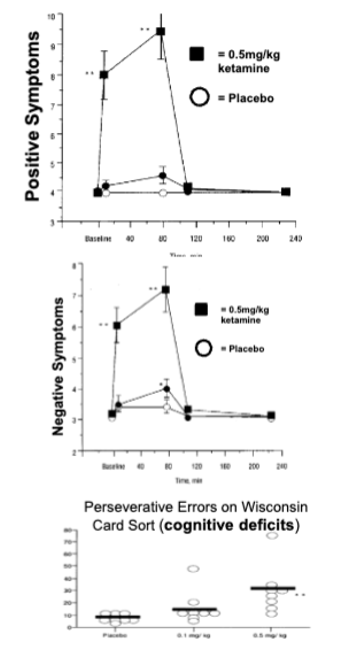 <p>sz is caused by decreased glutamate transmission</p><ul><li><p>PFC and hippocmpus use glutamate as a transmitter</p></li><li><p>degeneration of these neurons in schizophrenia disrupt their function, less glutamate released in these areas</p></li></ul><p></p>