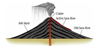 a volcano built up of alternate layers of lava and ash, explosive!! [think mt.st. helens]