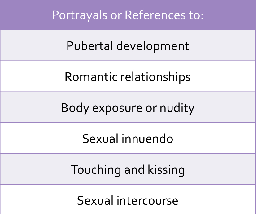 any representation of sex or sexual themes

* sexual behaviour (broadly defined even kissing)
* suggestions of sexual behaviour
* sexual talk (much more common)