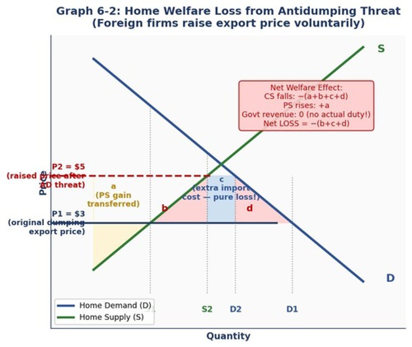 <p>The threat incentivizes foreign firms to raise their export prices to avoid the duty.</p>