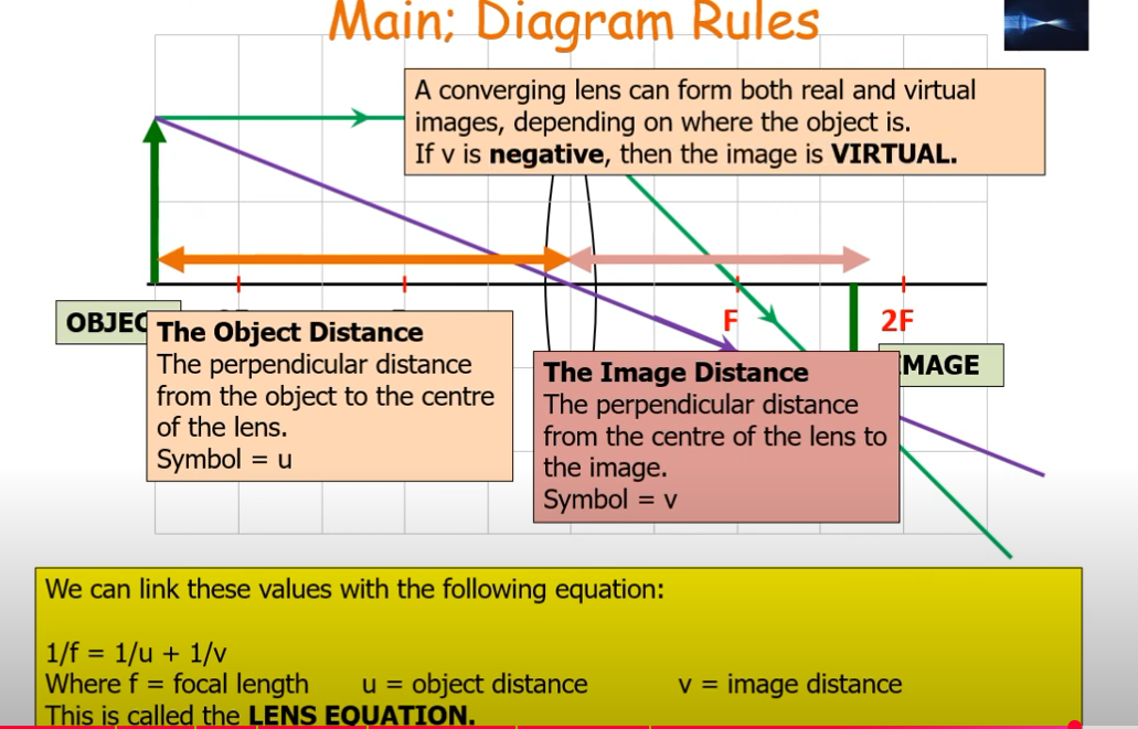 <p>1/f = 1/u + 1/v</p>