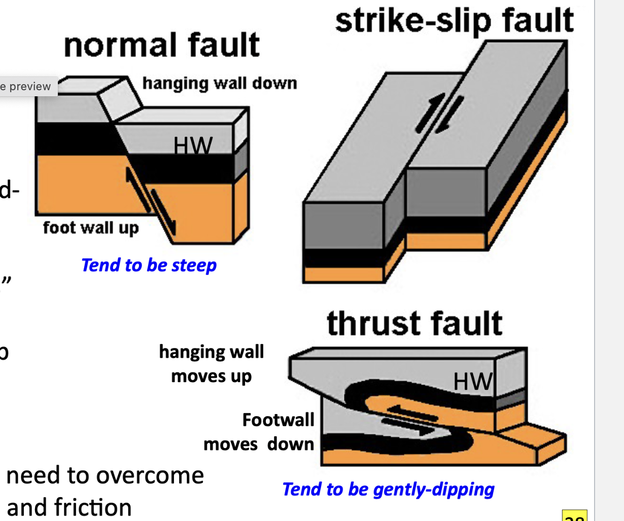 <ul><li><p><strong>Normal - </strong>hanging wall moves down relative to footwall. </p></li><li><p><strong>Strike-slip - </strong>blocks move past each other. </p></li><li><p><strong>Thrust (reverse) - </strong>hanging wall moves up relative to footwall. </p></li></ul><p></p>