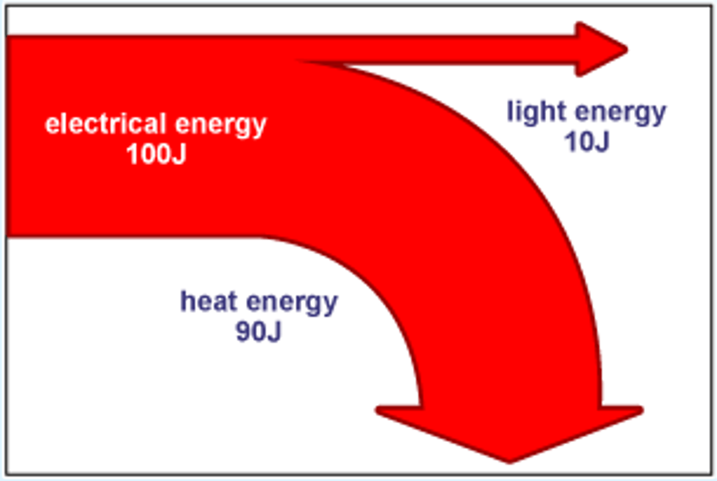 <p>A diagram that represents energy transfers by arrows. The width of each arrow depends on the amount of energy it represents.</p>