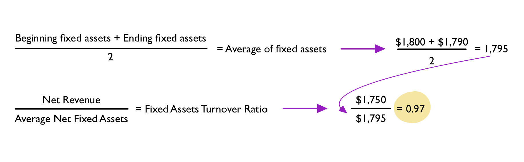 Fixed asset turnover ratio = 0.97