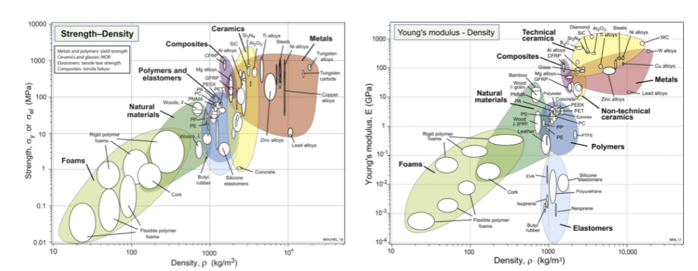 <ol><li><p>elastomers → low E, amorphous, glass transition temperature is really low, behaving like a liquid at room temp, molecules cross link, brittle at low temp, away from other materials; strength: pull until it snaps, moves to same correlation with other materials</p></li><li><p>bubbles are small in metals for E vs density, not for strength - large changes in vertical direction because you can adjust strength by different processing methods</p></li></ol><p></p>