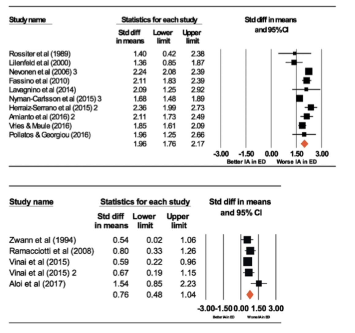 <ul><li><p>Bulimia Nervosa had equivalent effects to AN</p></li><li><p>Binge earing disorder had a smaller effect size, but still significant and present</p></li><li><p>lower interoception in those with higher alexithymia</p></li></ul><p></p>