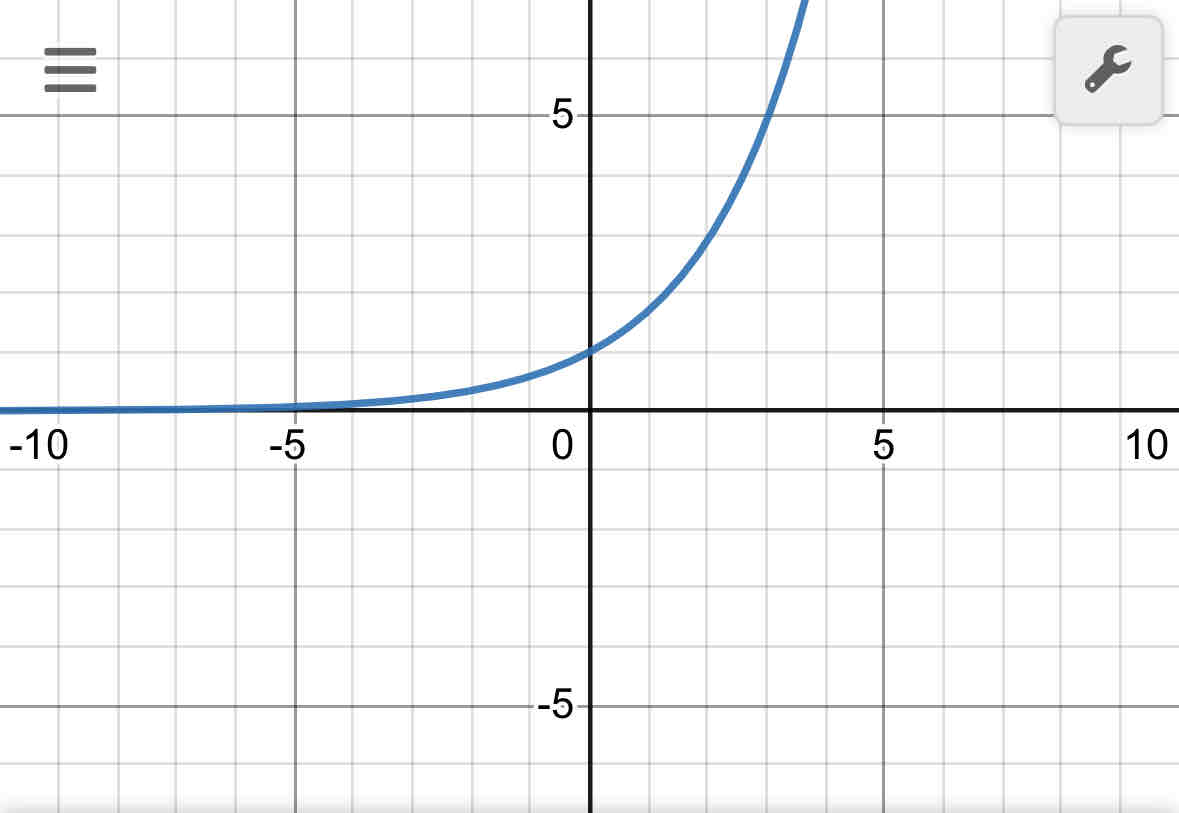 <p>exponential </p><p>f(x)= B^x, with base B</p>