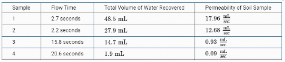 <p><span>An environmental engineer wants to examine the permeability of different soils to determine the best natural containment system to protect groundwater from pollutants. The engineer tests four different soil samples, places them into a wet column, and pours 50mL of water over each sample. The engineer records the total amount of water that moves through the column as well as the total amount of time for the water to fully percolate through the soil. The data from the study are shown below.</span></p><p>Which of the following best describes the independent variable in this research design?</p>