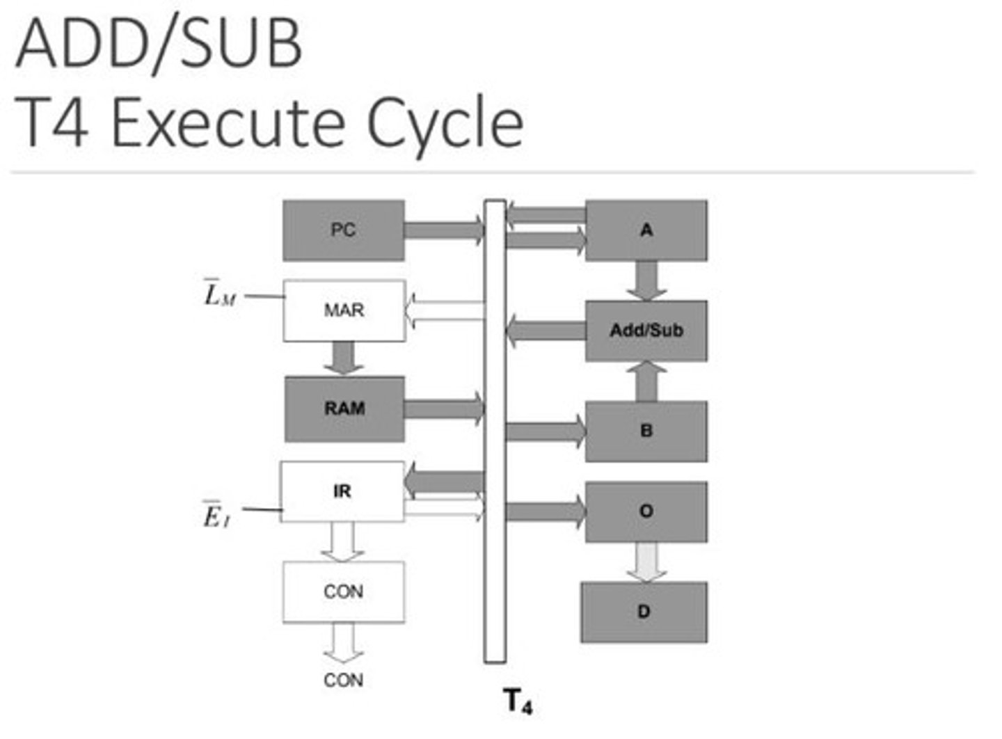 <p>Performs arithmetic and logical operations.</p>
