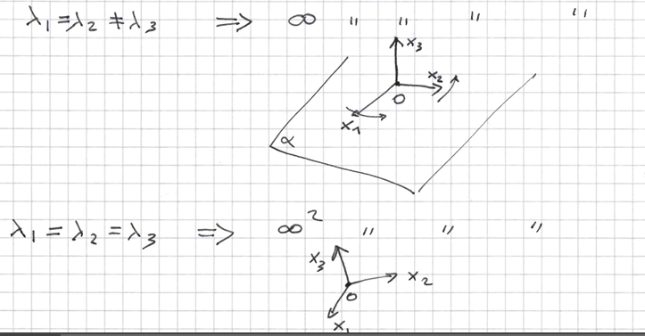 <ol start="2"><li><p>se ci sono due autovalori coincidenti allora ci sono infiniti assi principali di inerzia in quanto esiste un piano invariante per la matrice</p></li><li><p>se tutti e tre gli autovettori sono uguali tutto R³ è invariante</p></li></ol><p></p>