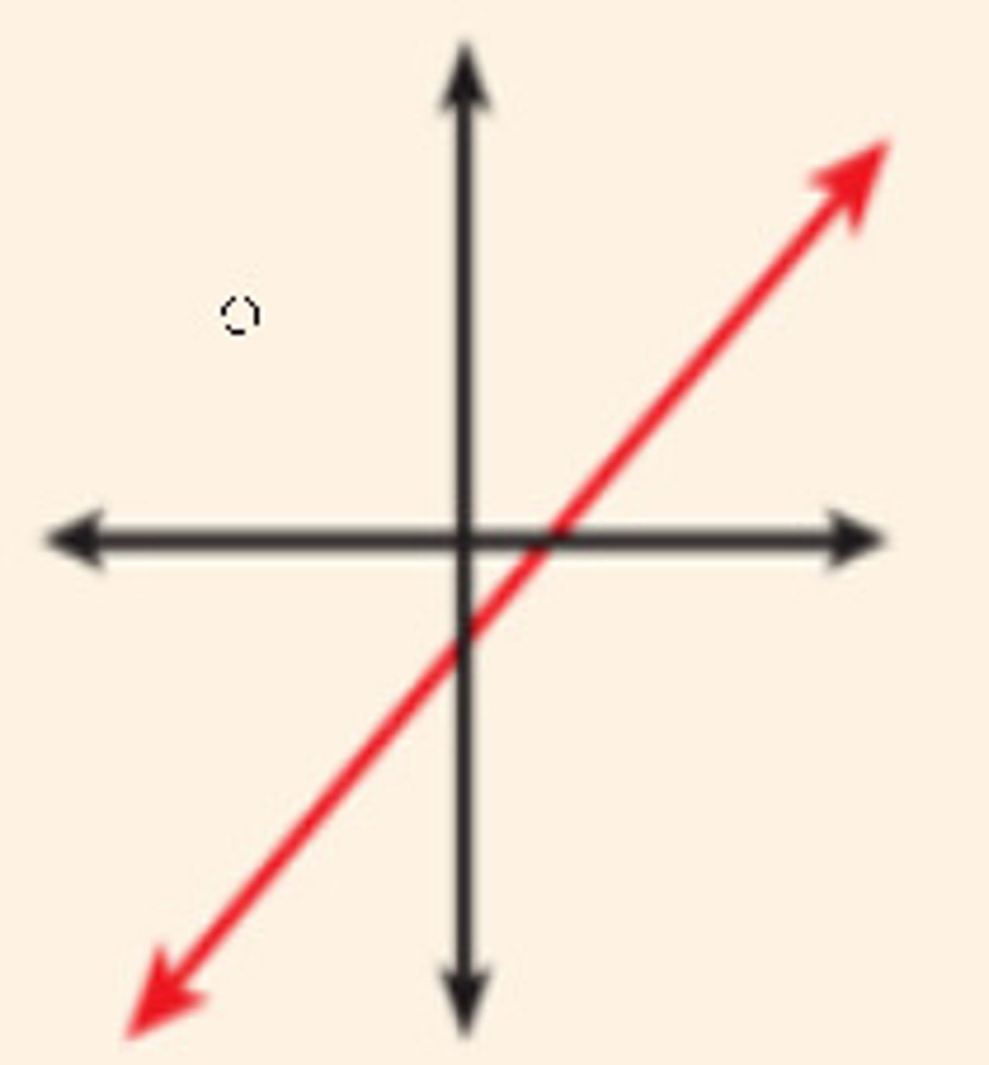 <p>Slope that goes up from left to right</p>