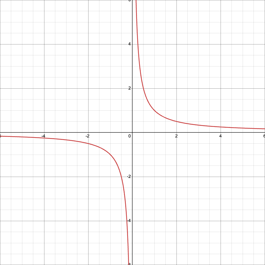 <p>Reciprocal Function</p>