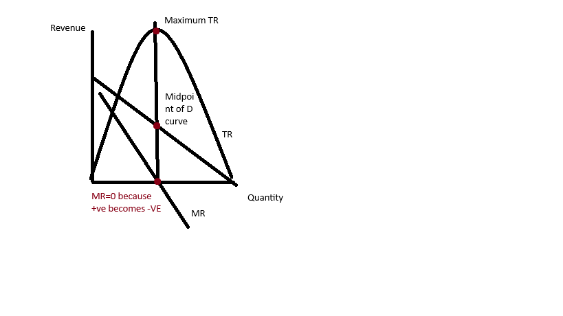 <p>Firms must lower price to increase revenue shown by the downward sloping D curve.</p>