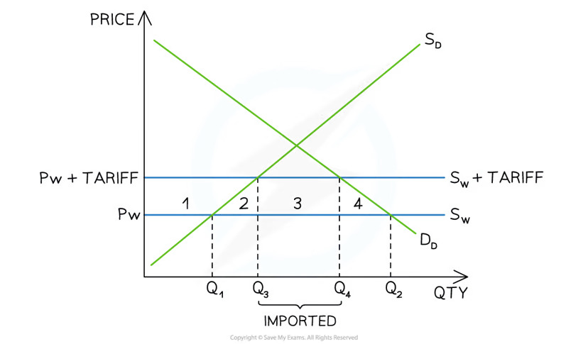 <p>Impact of tariff on domestic consumers?</p>
