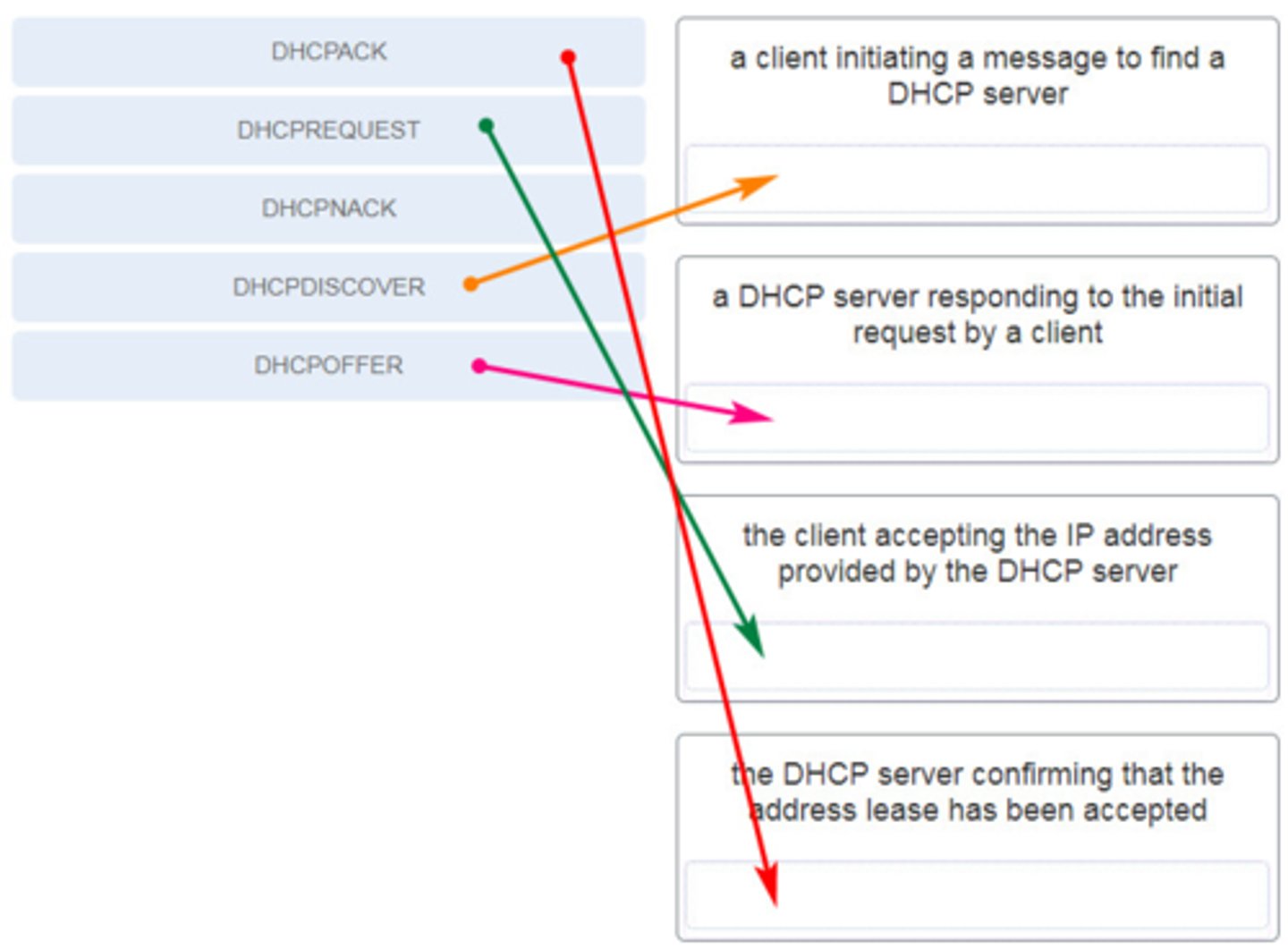 <p>Match each DHCP message type with its description. (Not all options are used.)</p>
