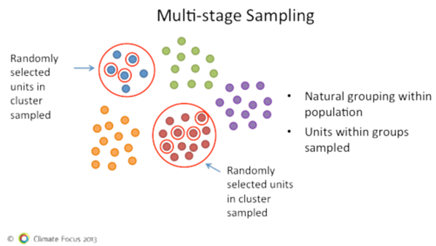 <p>Combines more than 1 sampling. Surveys are sent out to randomly selected participants (Hey are you a dr.?); then from that answer you ask a second more detailed sample (Here's a survey about healthcare)</p>
