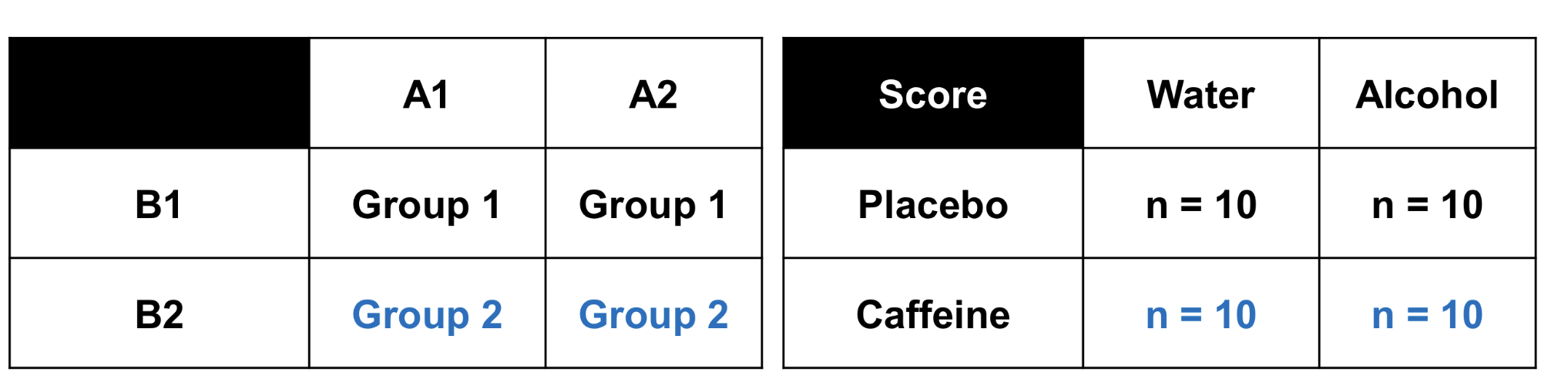 <p>2 groups of n&nbsp;</p><p>ex&nbsp;2 groups of n&nbsp;= 10 → 20 subjects total</p>