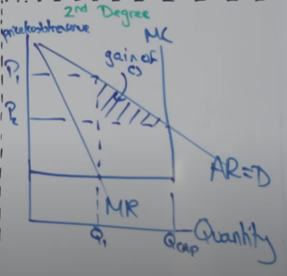 <ul><li><p>firms with fixed capacity</p></li><li><p>last minute, firms lower their prices in order to fill capacity and contribute towards fixed costs</p><ul><li><p>airline company</p></li></ul></li><li><p>MC curve is horizontal (constant) up to their capacity where it becomes vertical where they cant produce anything more</p></li><li><p>firm produces at MR = MC (Q1) maximising profits</p><ul><li><p>results in excess capacity from Q1 to Qcap</p></li></ul></li><li><p>firm lowers price to fill capacity to bring in revenue to contribute towards fixed costs (P2), all capacity is filled</p></li><li><p>consumers that buy last minute tickets gain consumer surplus</p></li></ul><p></p>