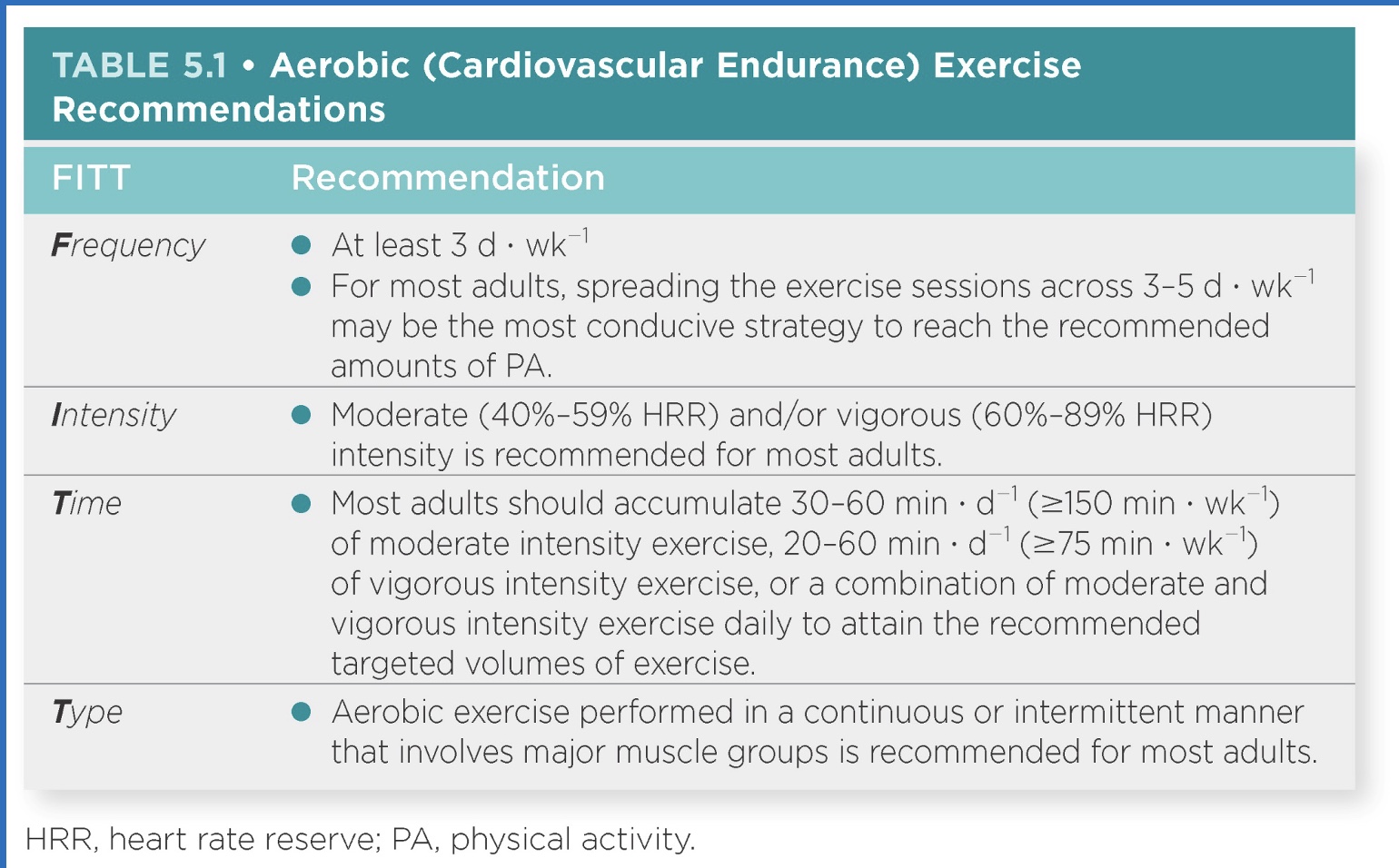 <p>-All types and combinations of aerobic actives can contribute to meeting the PA recommendations, independent of improvements in CRF</p><p><strong>-Standard recommendations of 150 mins/week may not be sufficient to improve CRF in large proportion of population</strong></p><p>*but not enough for most students; vig means less minutes, but not for sedentary, start sedentary at moderate</p><p>*Picture : type=A,B,C,D; + vol, progression, deconditioning or regression</p>