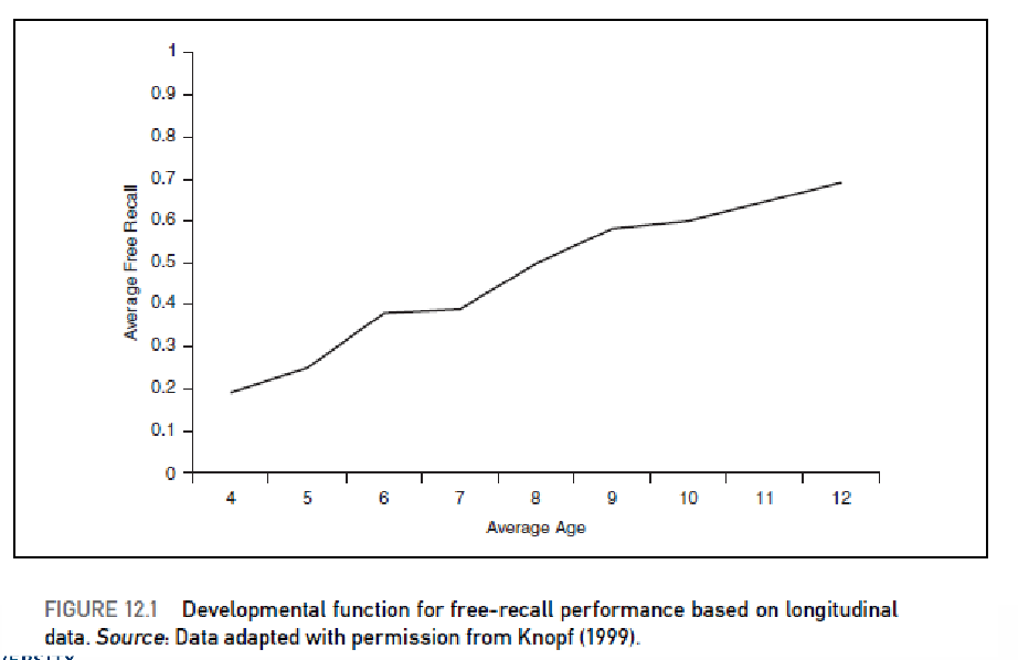 <p>Children’s episodic long-term memory improves even more as they move into the middle and late childhood years: advancements especially in strategies use. </p>
