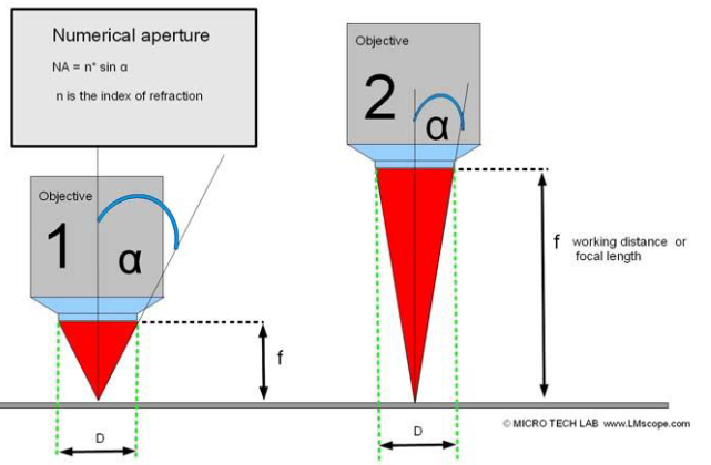 <p>measure of lens to gather light from object<br>NA = n*sin(a)<br>a: half of the angle of angular aperture of the cone of light OR angle between vertical and edge of light transmitted from focal point</p>