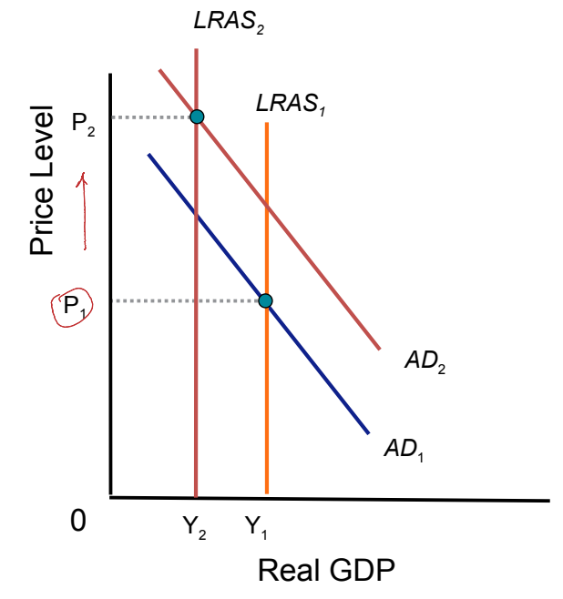 <p>Where the NEW LRAS and AD intersect</p>
