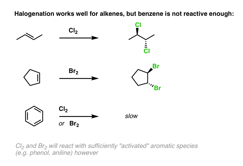 <p>Reactants: X2 (x= br or cl)</p><p>What happens:</p><p>alkene is treated with halogen which leads to the formation of two new C-halogen bonds on opposite faces of the compound</p>