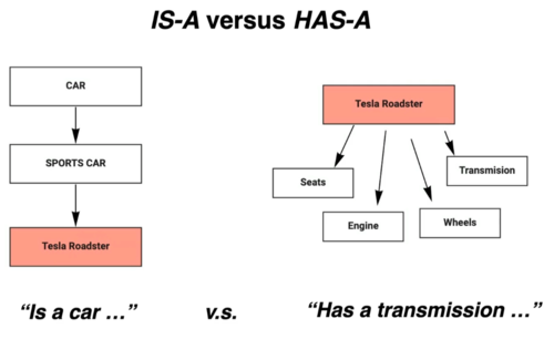 Inheritance defines what objects are and hierarchial nature of that strucutre IS A Composition defines how objects interact HAS A

\*\*favor composition if you dont need polymorphism, composition has much more flexible design