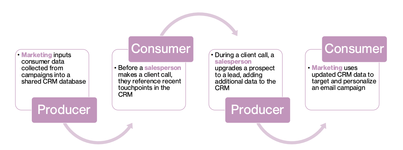 <p>Producer </p><ul><li><p>Marketing inputs consumer data collected from campaigned into a shared CRM database </p></li></ul><p>Consumer </p><ul><li><p>Before a salesperson makes a client call, they reference recent touchpoints in the CRM </p></li></ul><p></p><p>Producer </p><ul><li><p>During a client call, a salesperson upgrades a prospect to a lead, adding additional data to the CRM </p></li></ul><p>Consumer </p><ul><li><p>Marketing uses updated CRM data to target and personalize an email campaign </p></li></ul><p></p>