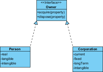 <ul><li><p>A relationship between the blueprint class and the object containing the respective implementation level details</p></li><li><p>Eg: the owner interface might specify methods for acquiring property and disposing of property. Both the person and corporation classes implement these methods but in different ways</p></li></ul>