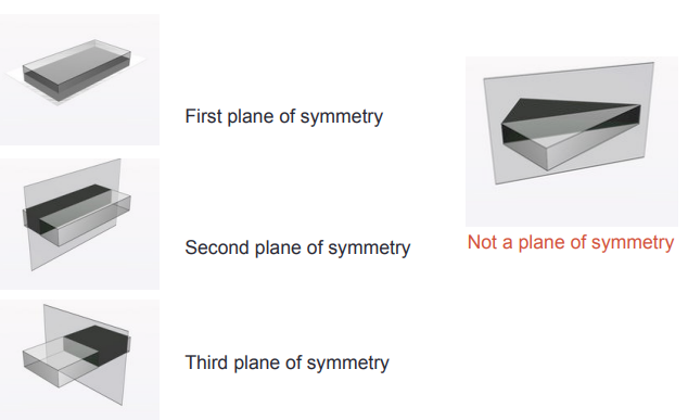 - An imaginary square that divides a 3D shape into 2 symmetrical pieces