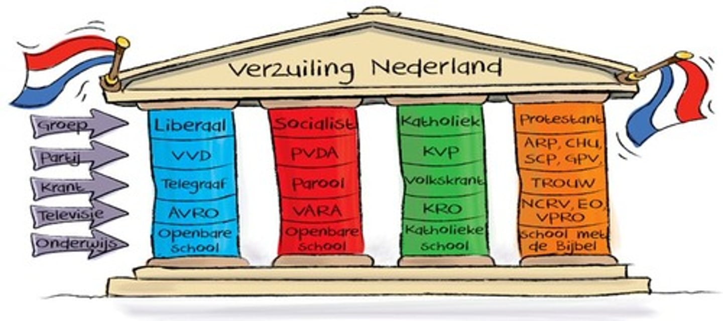 <p>Catholic</p><p>Protestant</p><p>Socialist </p><p>Liberal (or General)</p><p>- citizens, politicians, media</p><p>social and political life highly divided by pillar</p><p>- had its own media, schools, unions, and even sports club</p>