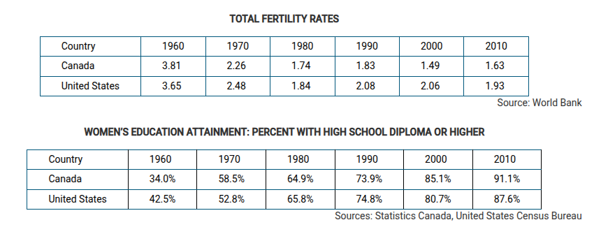 <p><span><span>Based on the data shown in the tables, which of the following best describes the relationship between fertility and education in the United States and Canada?</span></span></p>