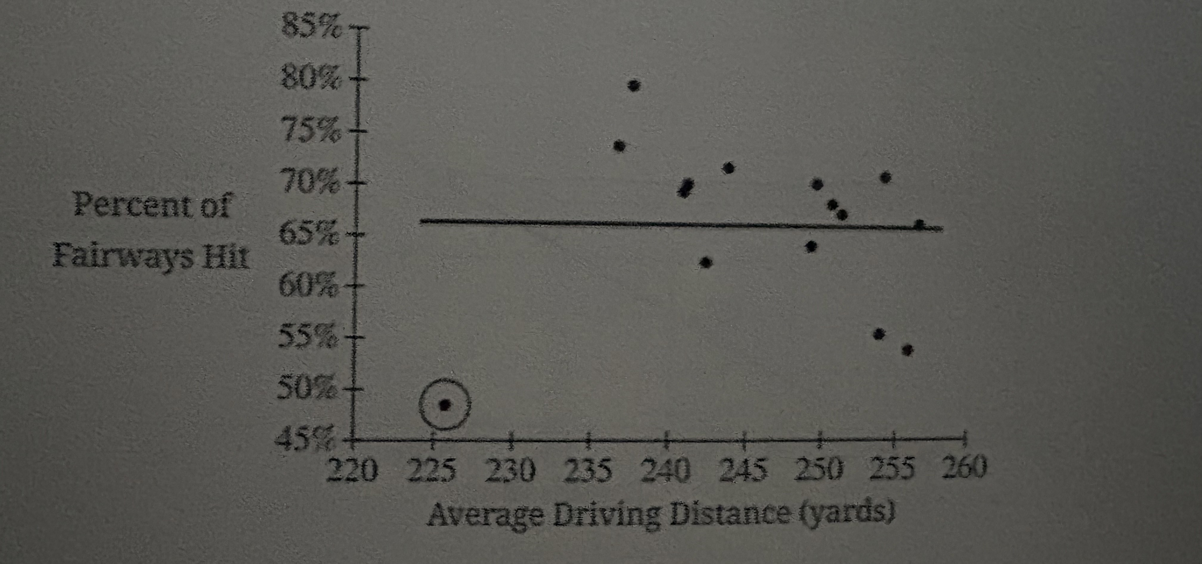 <p>A sample of 15 golfers who played a golf course on a certain day was selected. For each golfer, the average driving distance (x), in yards, and the percent of fairways hit on the drive (y) were recorded.<br><br>The scatter plot displays the percent of fairways hit versus the average driving distance. Also shown is the least-squares regression line, y=66.228+0.0002x.<br><br>The point circled on the scatter plot is considered an influential point. A new least-squares regression line will be calculated with the influential point removed. How will the removal of the influential point affect the new least-squares regression line for the remaining 14 points?</p>