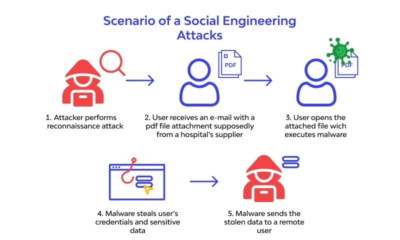 the stages of malware