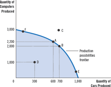 <p><span>Production possibilities frontier</span></p>