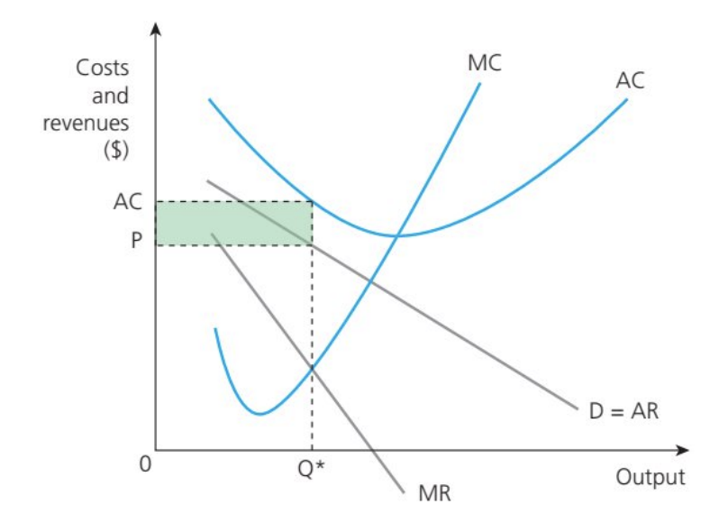 <p>Alternatively, the firm could be in a loss-making position in the short run. Here, the profit-maximizing firm operates at Q* but AC &gt; P. The loss will cause firms to exit the industry, thereby reducing the market supply and subsequently raising the market price until AR = P = AC, that is, the industry returns to a position of normal profit in the long run.</p>