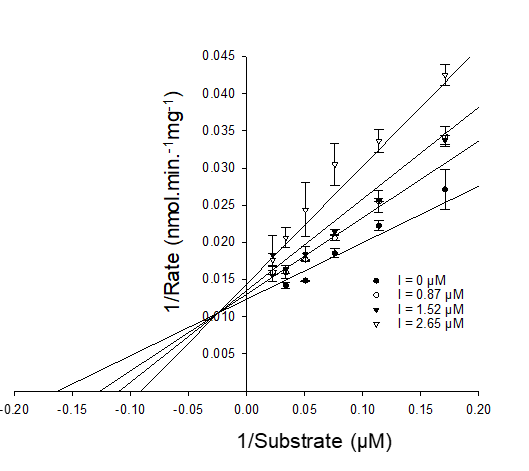 <ul><li><p><span><em><span>K</span></em><sub><span>m</span></sub><span> is increased (as for competitive inhibition). X-intercept changes.</span></span></p></li><li><p><span><em><span>V</span></em><sub><span>max </span></sub><span>is decreased (as for non-competitive inhibition). Y-intercept changes.</span></span></p></li><li><p><span><span>α factor defines the competitive and non-competitive components.</span></span></p></li></ul><p></p>