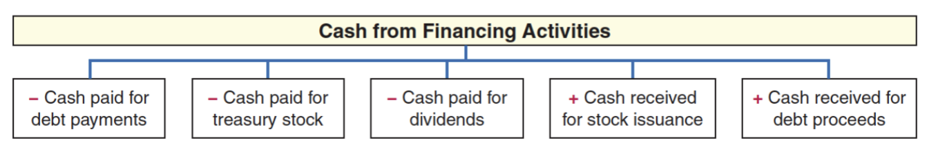 <ul><li><p>financing activities presented as gross cash inflows and outflows</p><ul><li><p>ex: a cash receipt is reported separately from a cash payment</p></li><li><p>generally includes cash flows related to equity financing, debt financing (excluding trade debt), and dividend payments</p><ul><li><p>dividends are adjusted for a change in dividends payable</p></li></ul></li><li><p>also includes cash flows related to:</p><ul><li><p>principal payments for sale-type leases</p></li><li><p>principal payments on installment notes</p></li></ul></li></ul><p></p></li></ul><p></p>