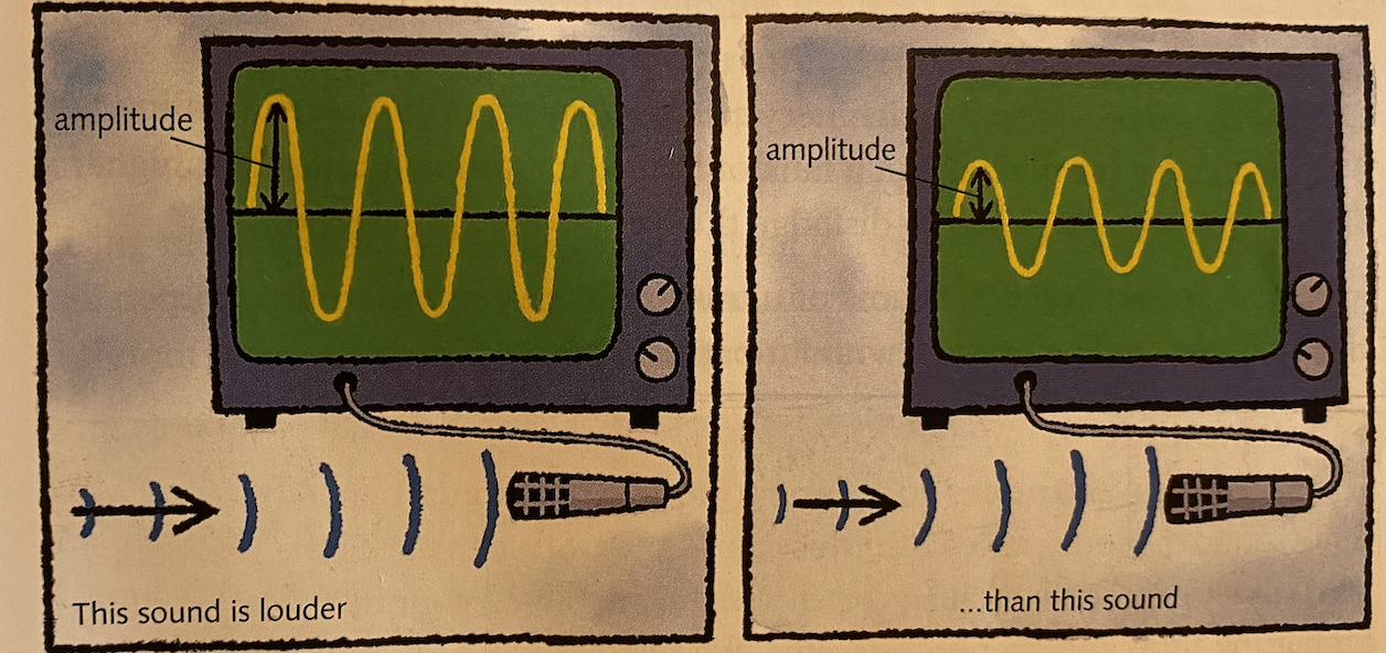 <p>The sound waves displayed on the oscilloscope screens above have the same frequency, but one is louder than the other. Explain the difference in oscillations and the amplitude of the waveform.</p>