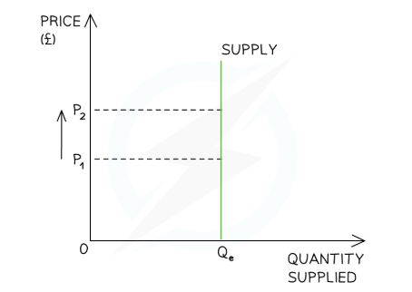 <p>Perfectly price inelastic</p><p>Quantity supplied is completely unresponsive to a change in price </p><p>E.g. fixed number of seats in a theatre</p>