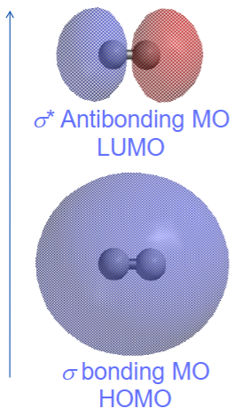 LUMO & HOMO energy level and shape 