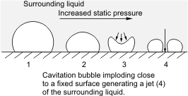 <p>Explosive force of air bubbles collapsing under pressure, releasing energy.</p>