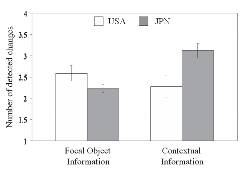<p>Experiment: People often fail to detect marked changes in their surroundings. </p><p>Method: The Flicker paradigm. American vs. Japanese students were presented with still photos and animated vignettes and asked to detect differences in focal object information and contextual information.</p><p>Results: The focal changes are better detected by American participants. The contextual changes (happening in the background) are better detected by the Japanese participants. </p>
